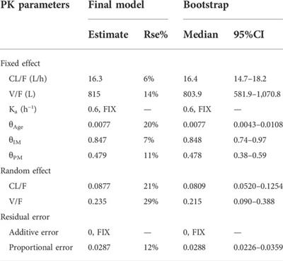 Population pharmacokinetics model for <mark class="highlighted">escitalopram</mark> in Chinese psychiatric patients: effect of CYP2C19 and age